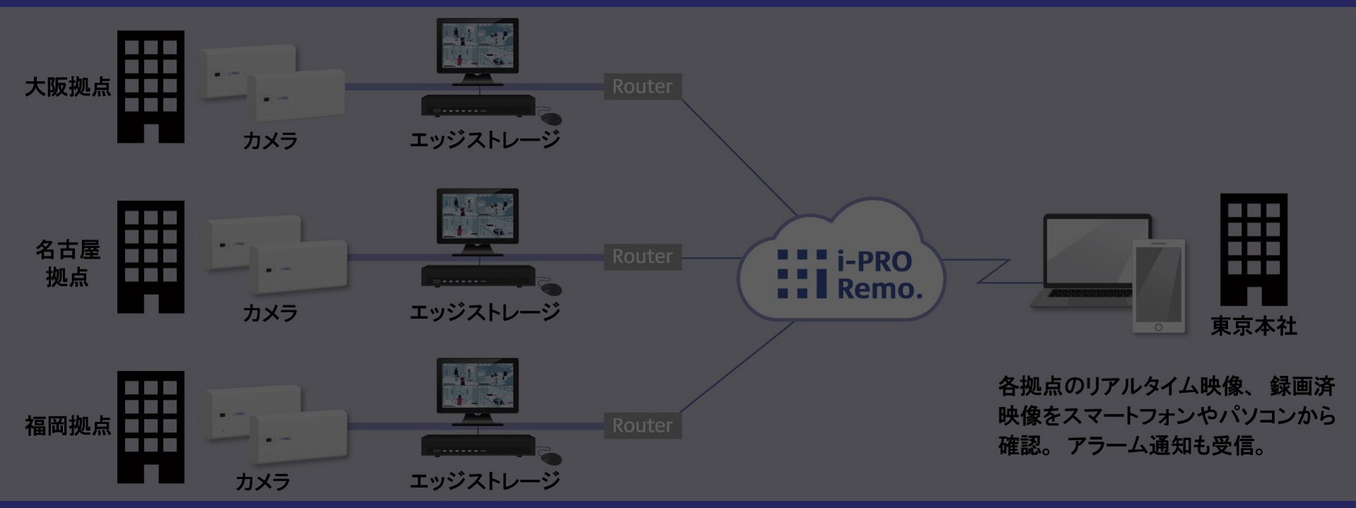 エッジ記録型クラウドカメラサービス「i-PRO Remo.」が全方位カメラに